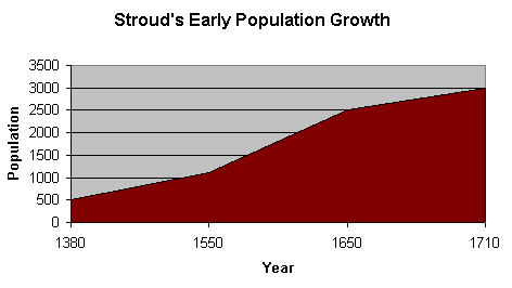 Stroud's Early Population Growth
