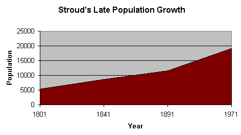 Stroud's Late Population Growth